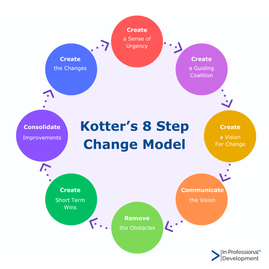 Kotter’s 8 Step Change Model (3)